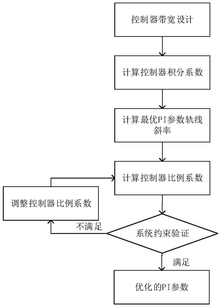 Optimization method of pi parameter of wind turbine converter for subsynchronous oscillation suppression