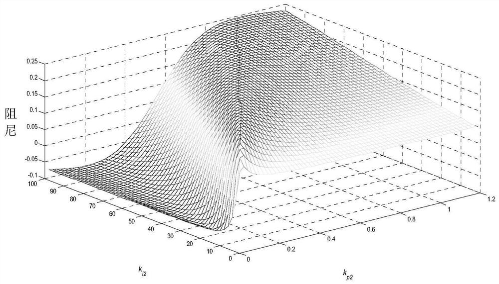 Optimization method of pi parameter of wind turbine converter for subsynchronous oscillation suppression