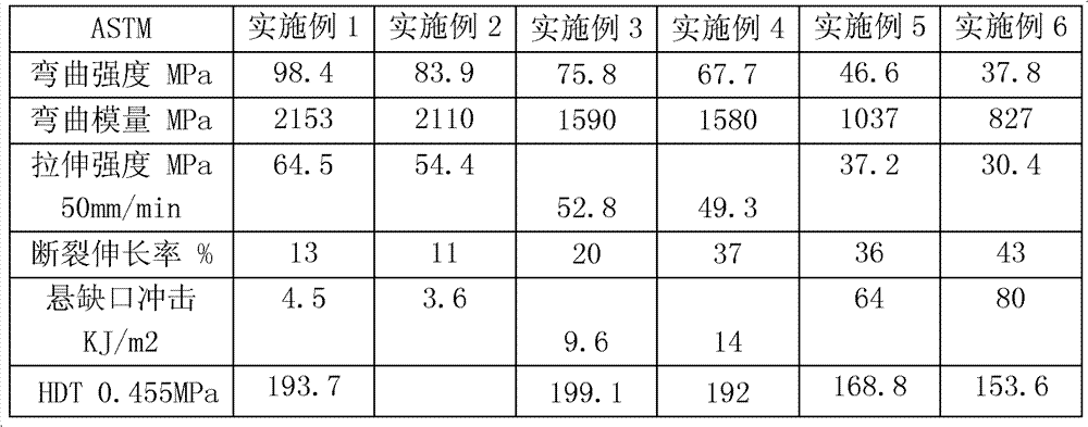 Toughened polyphenyl ether and nylon alloy and preparation method for toughened polyphenyl ether and nylon alloy