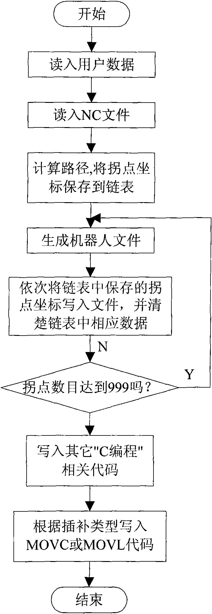 Processing control method of industrial robot based on G code conversion method
