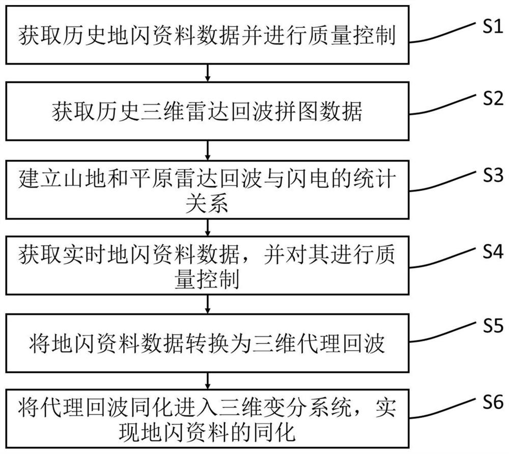 A ground-to-ground lightning data assimilation method and system for strong convective weather forecast