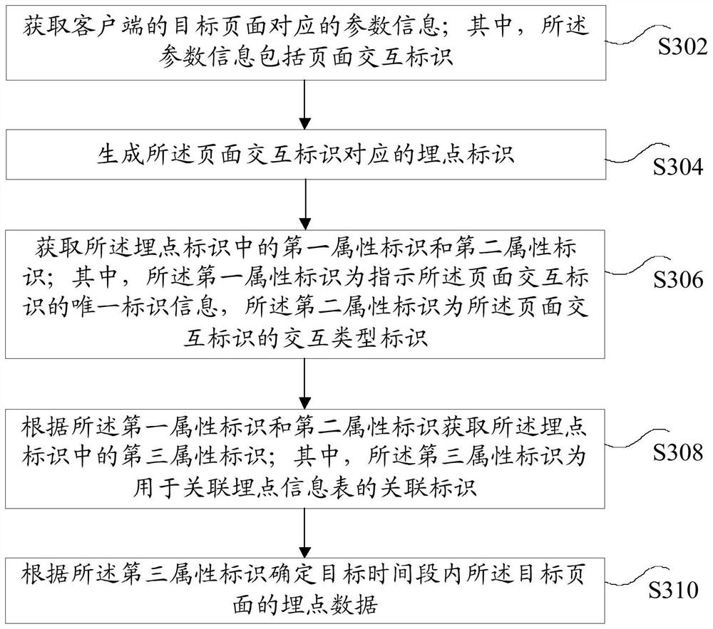 Buried point data acquisition method and device, storage medium and electronic equipment
