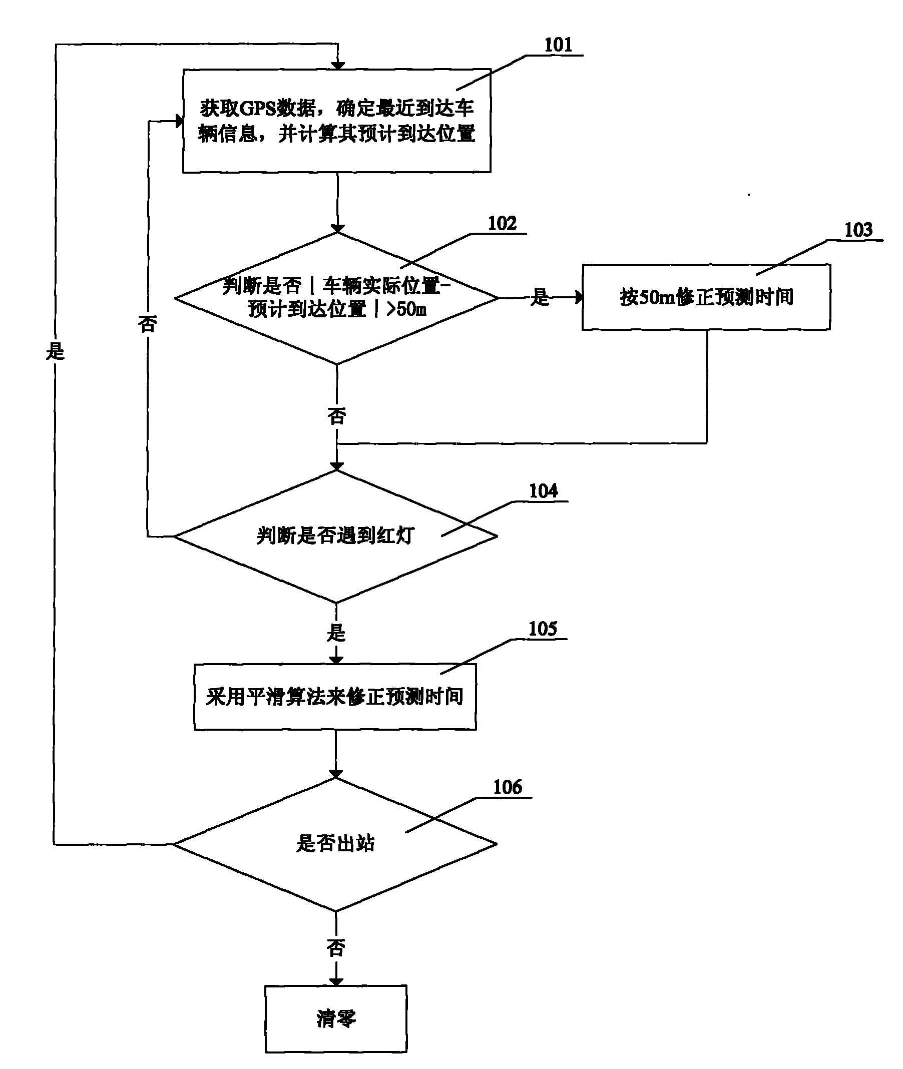 Control method of bus arrival time prediction model
