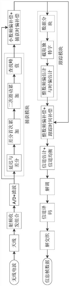 A data receiving method for a receiving end of a single-carrier frequency domain equalization system