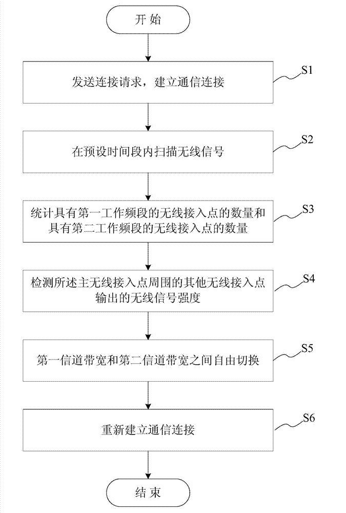 Wireless bandwidth selecting method and system based on WLAN wireless bandwidth assessment