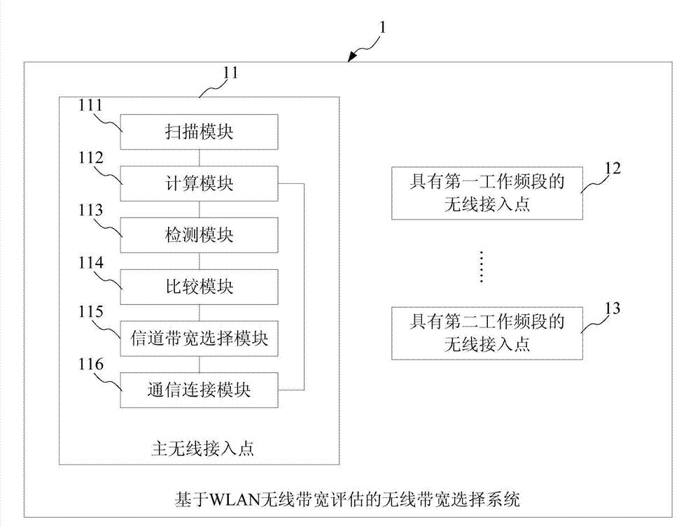 Wireless bandwidth selecting method and system based on WLAN wireless bandwidth assessment