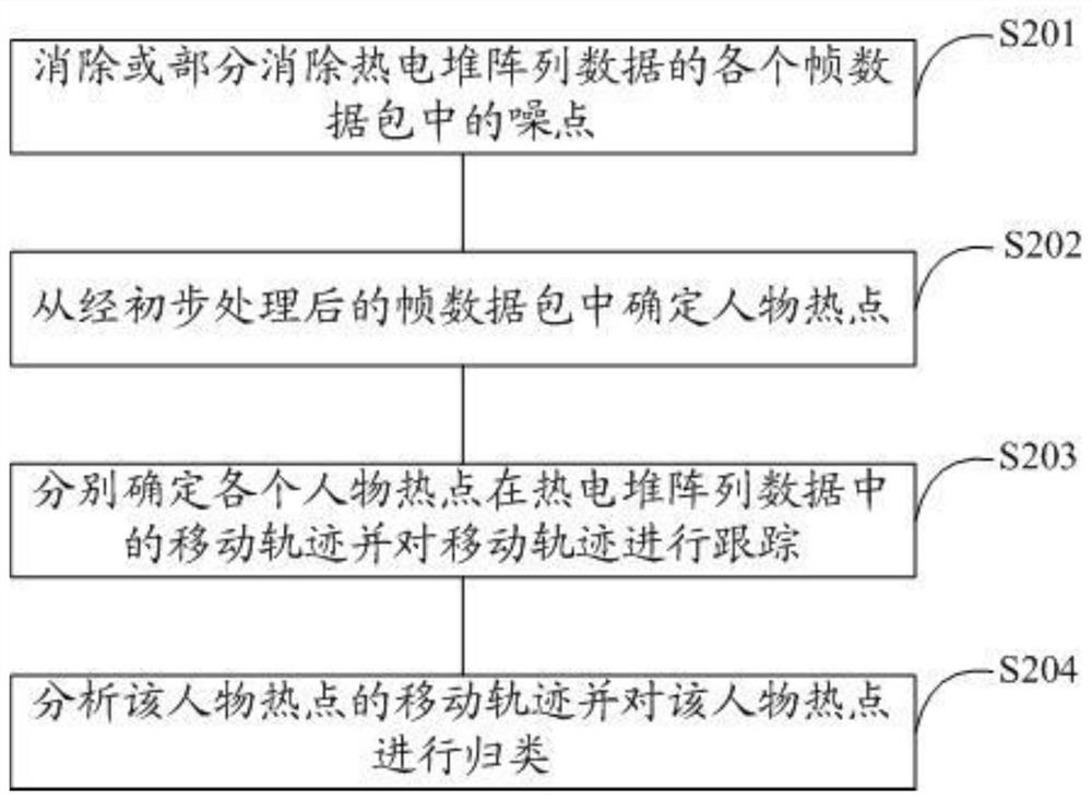 Pedestrian motion identification method, device and equipment
