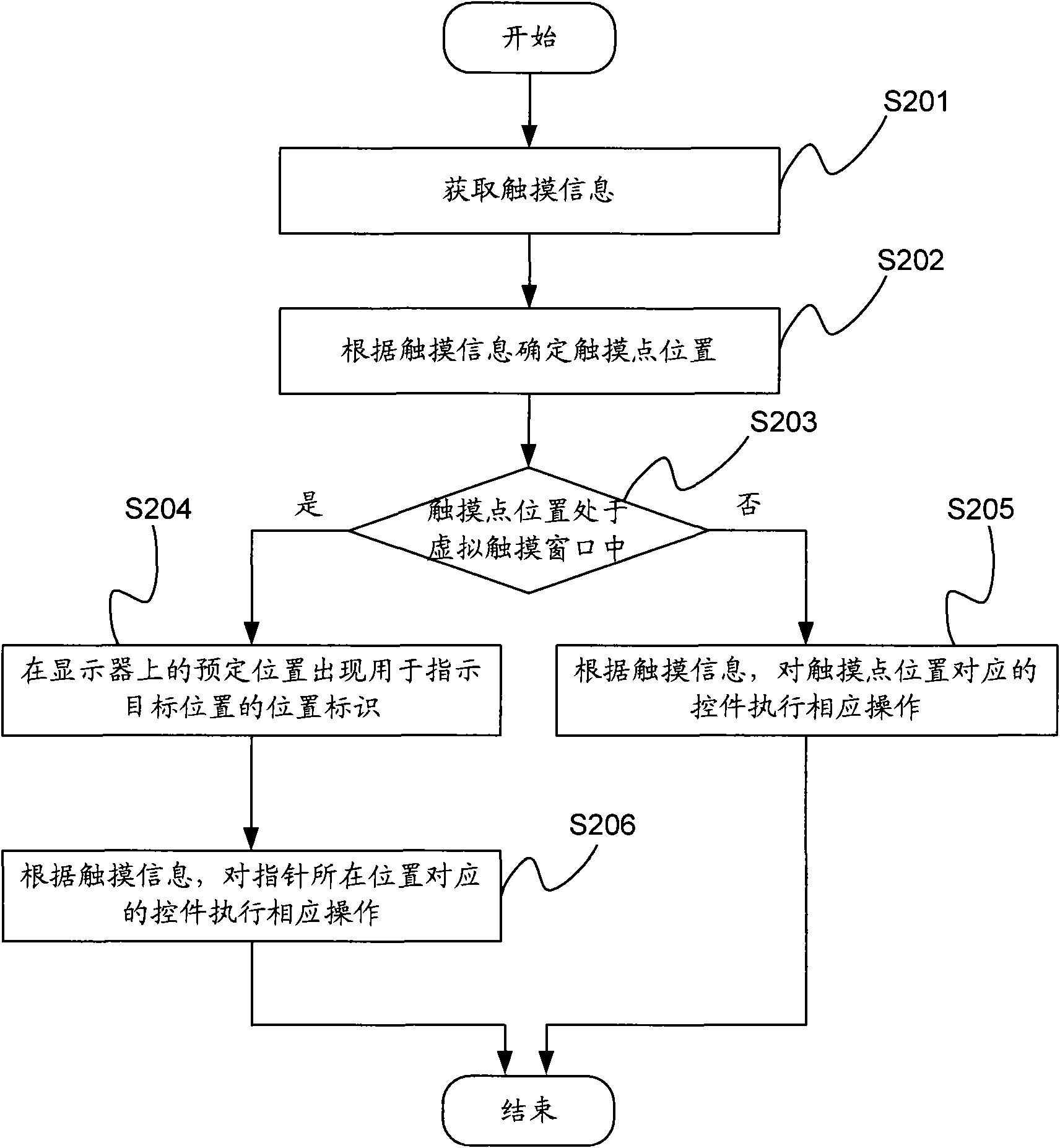 Processing method and apparatus for information input from touch screen