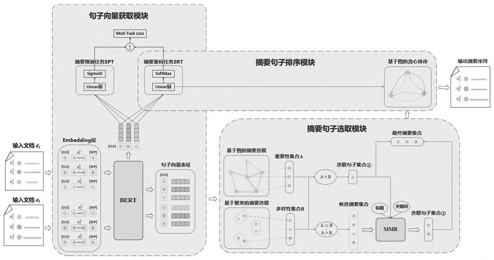 Unsupervised Chinese multi-document extraction type abstract method