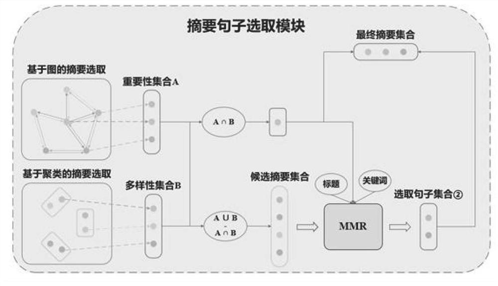 Unsupervised Chinese multi-document extraction type abstract method