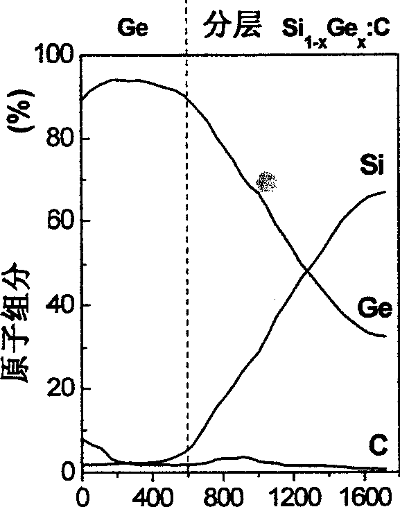 Method of chemical gas phase precipitation for growing carbon doped silicon germanium alloy buffer layer and germanium film