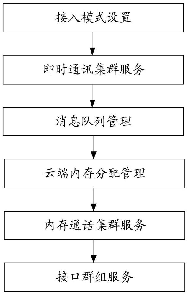 A method and device for online customer service access