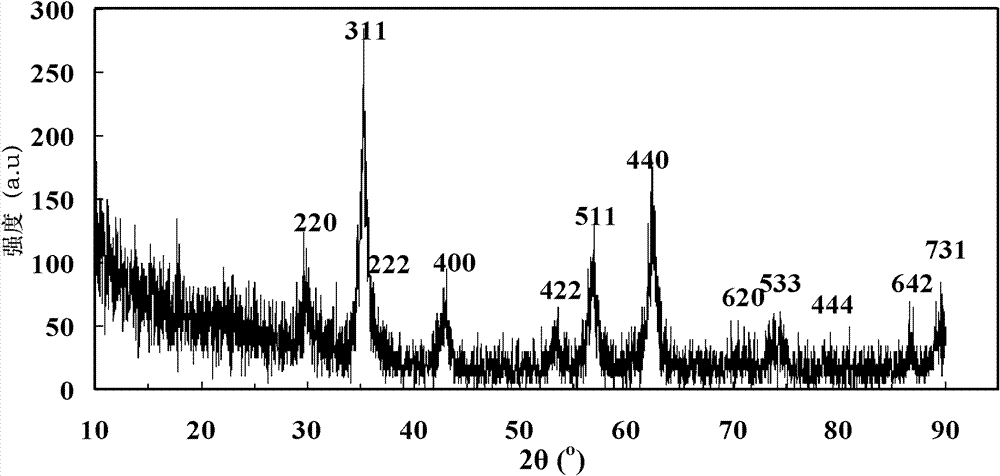 Preparation method for ferrite nano-particles