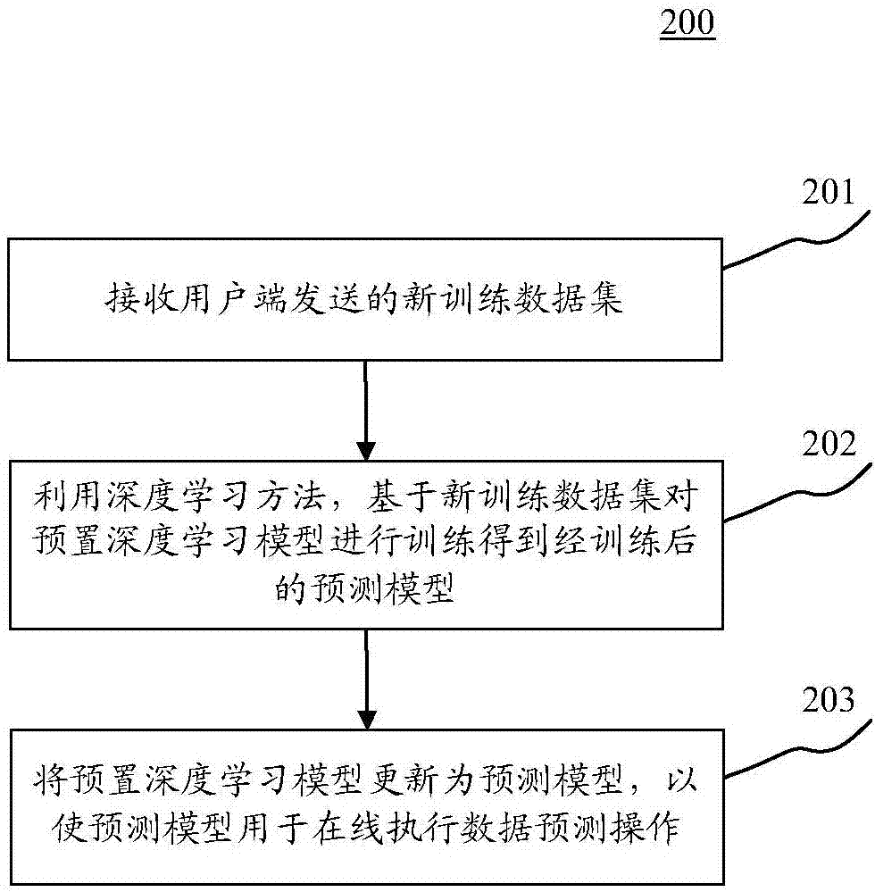 Method and device for updating deep learning model, and system