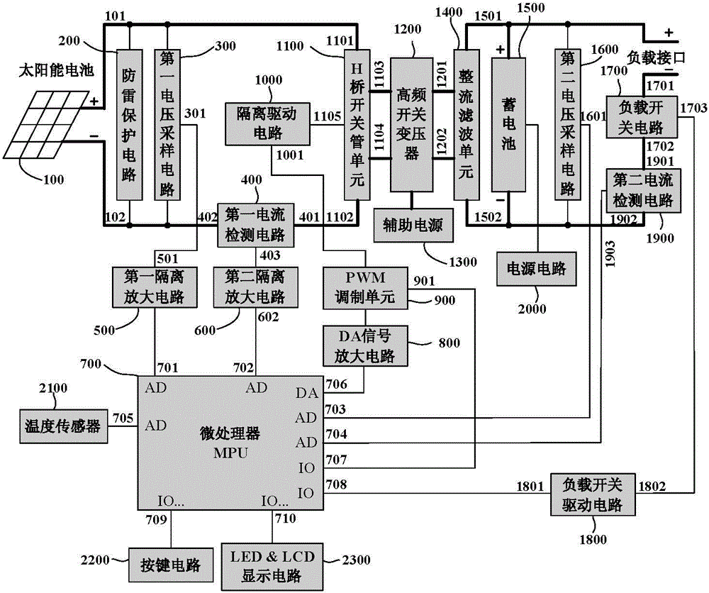 High-transformation ratio isolated solar charging controller with MPPT function