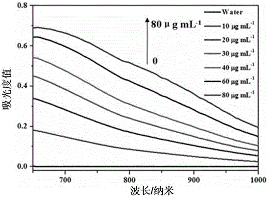 A kind of tin selenide nano material and its preparation method and application
