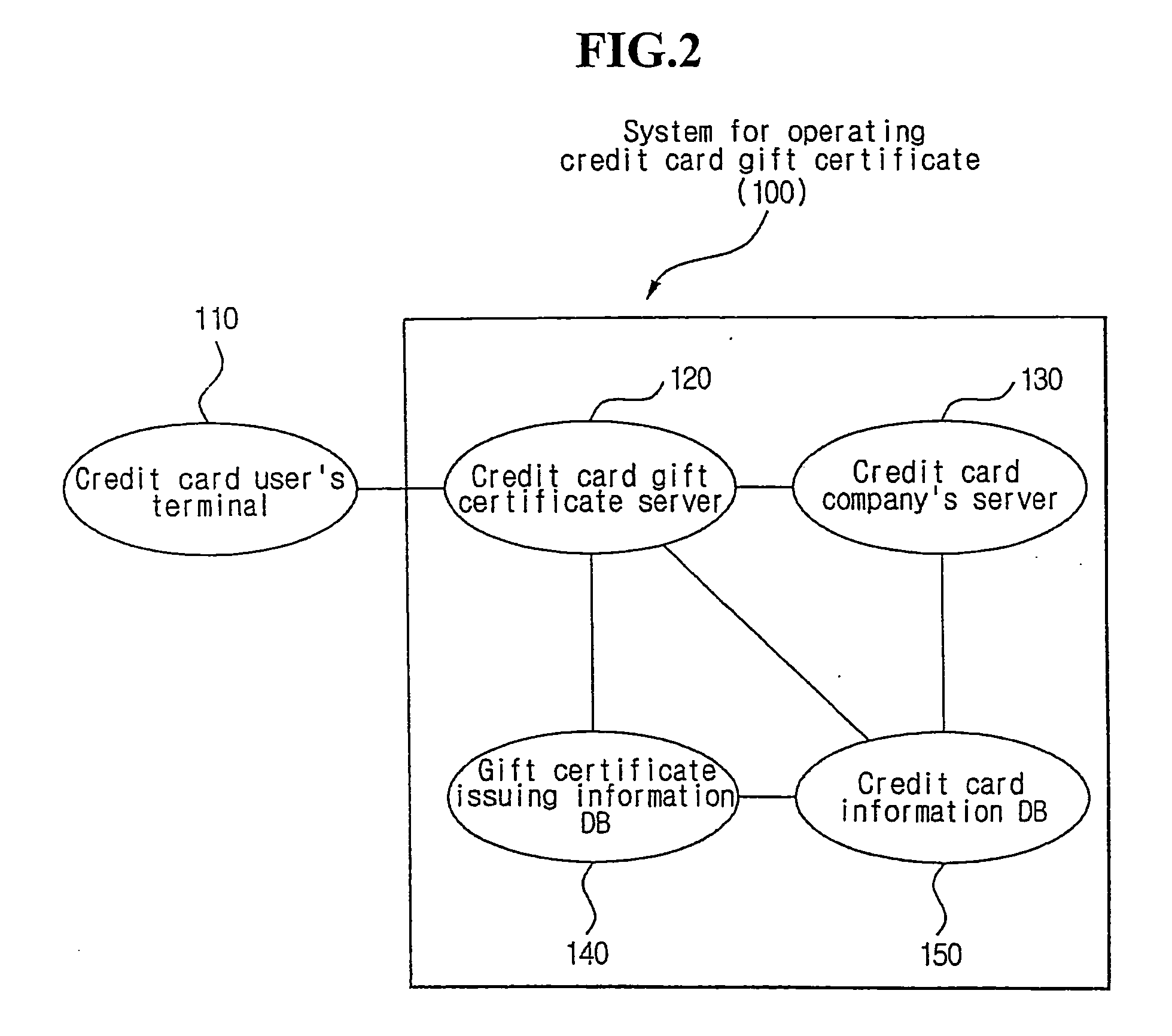 System and method for operating a gift certificate on the basis of credit card transactions