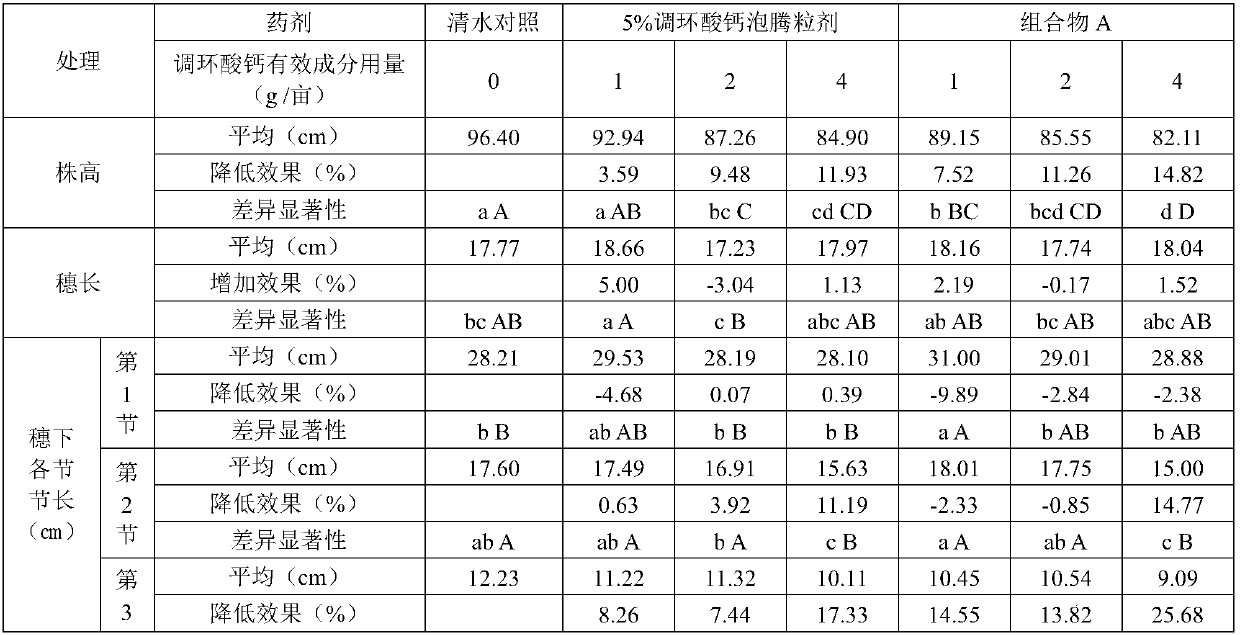 Paddy rice growth regulator composition containing prohexadione calcium and rare earth nitrate