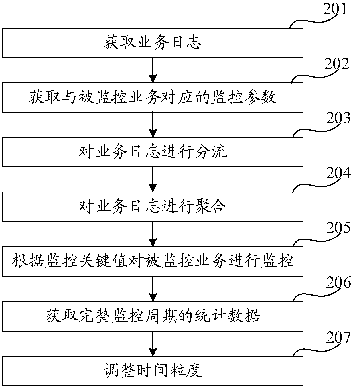 Data monitoring method, device and apparatus and storage medium