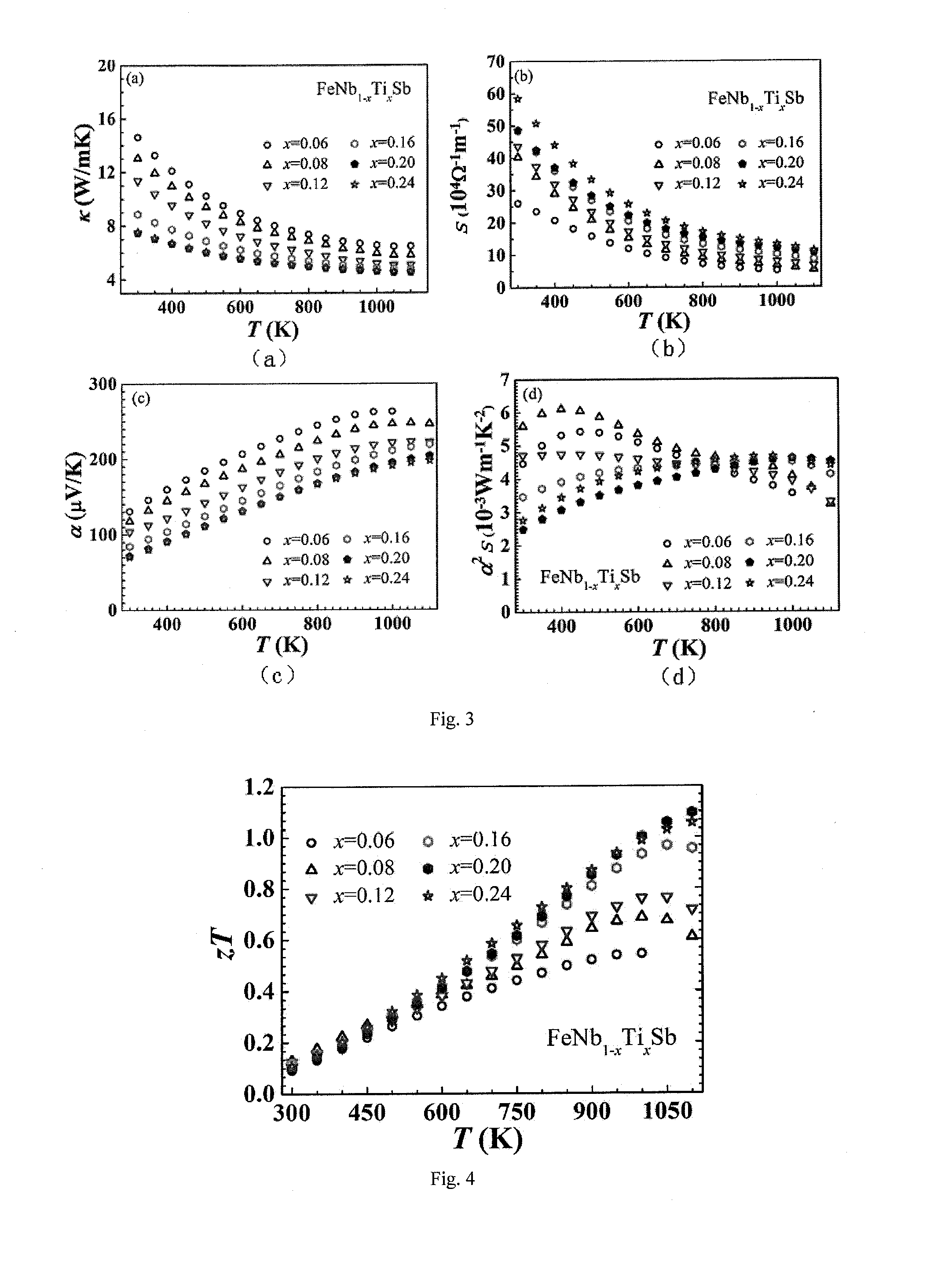 A HIGH FIGURE OF MERIT P-TYPE FeNbTiSb THERMOELECTRIC MATERIAL AND THE PREPARATION METHOD THEREOF