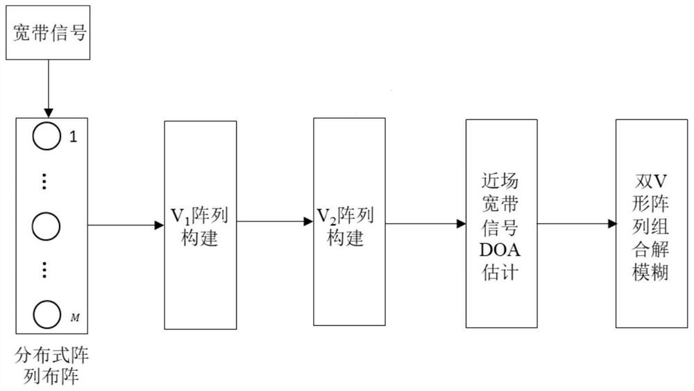 DOA estimation direction finding ambiguity elimination method for near-field microphone array