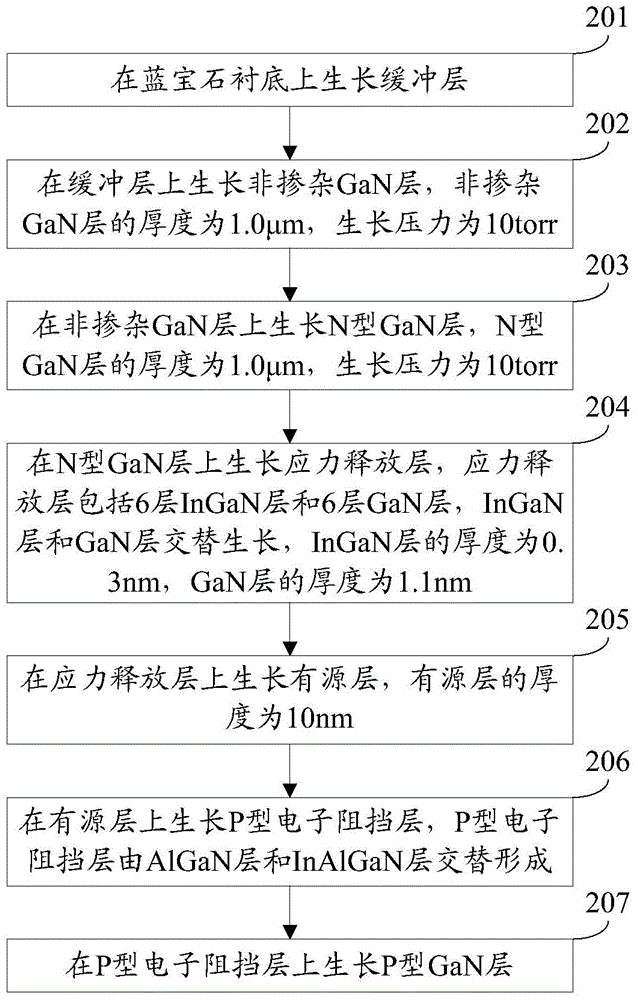 Manufacturing method of light emitting diode epitaxial wafer