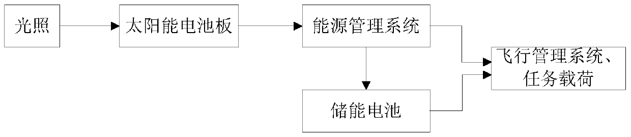 Four-axis rotor wing tilting rotor wing solar unmanned aerial vehicle