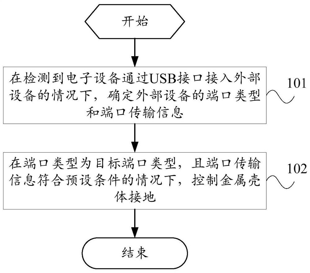 A USB control method and electronic device