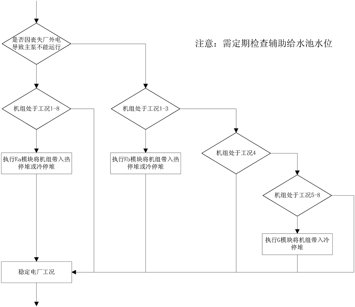 Analytical method for unavailable failure treatment strategy of main control room in digital pressurized water reactor nuclear power plant