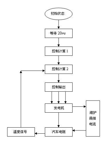 Control system of battery temperature controller of bus