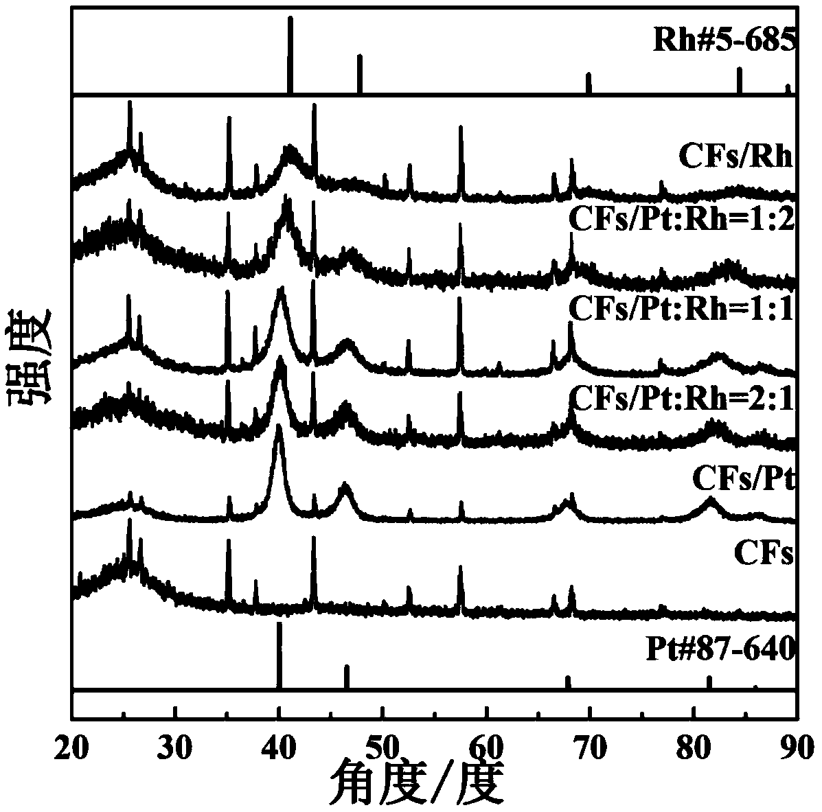 Current-type sulfuretted hydrogen sensor using Pt-Rh/C as sensitive electrode and preparation method thereof