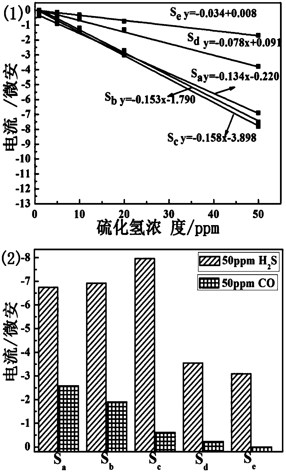 Current-type sulfuretted hydrogen sensor using Pt-Rh/C as sensitive electrode and preparation method thereof