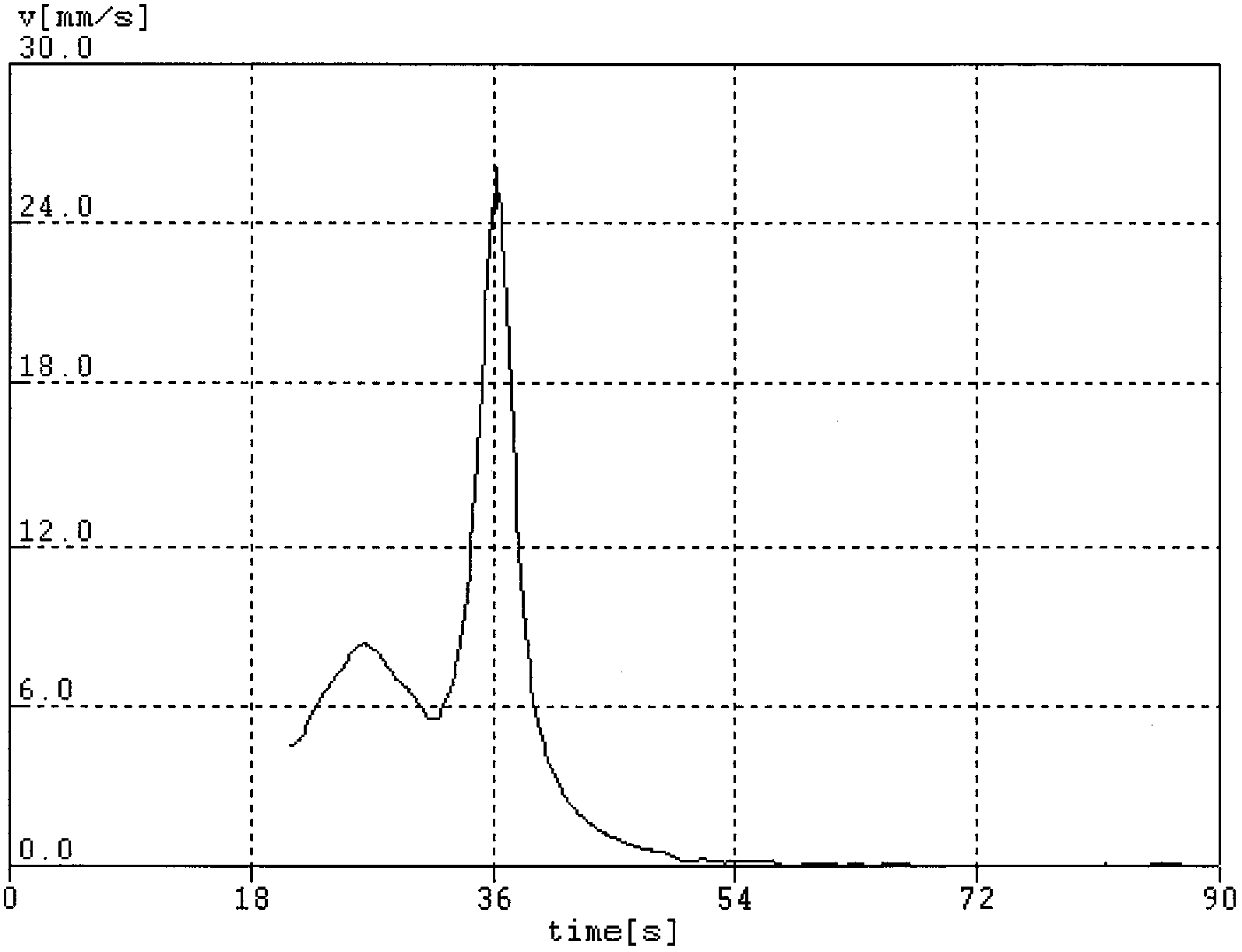 Stably foamed polyisocyanurate foam material and its preparation method