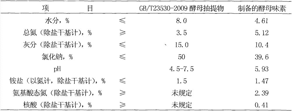 Method for preparing yeast extract (YE) from Chinese red dates