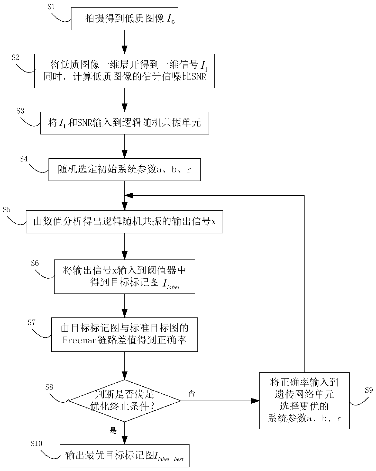 Turbid water quality imaging target detection system and method based on logical stochastic resonance