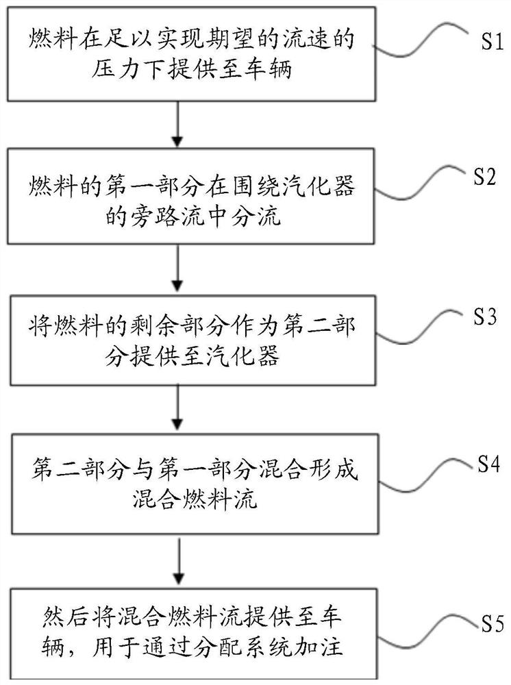 Fluid bypass method and system for controlling temperature of non-petroleum fuels