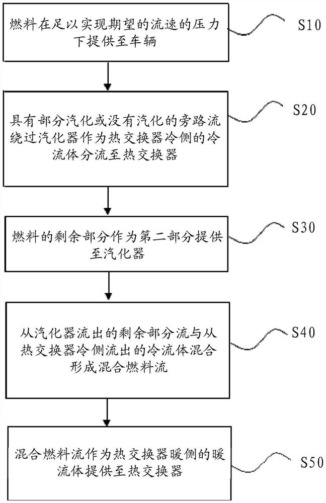 Fluid bypass method and system for controlling temperature of non-petroleum fuels