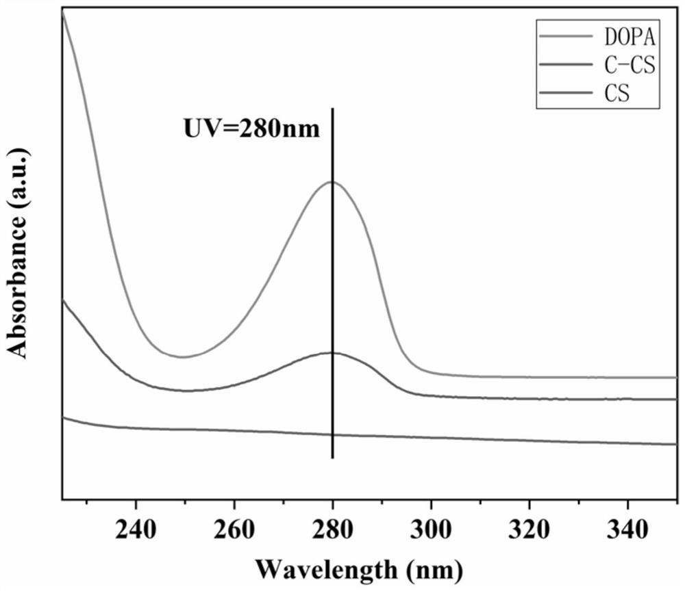 A kind of hydrogel with ROS response and its preparation method and application