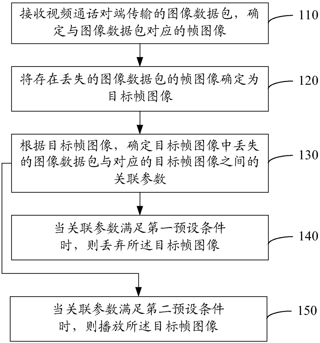 Video communication method and mobile terminal