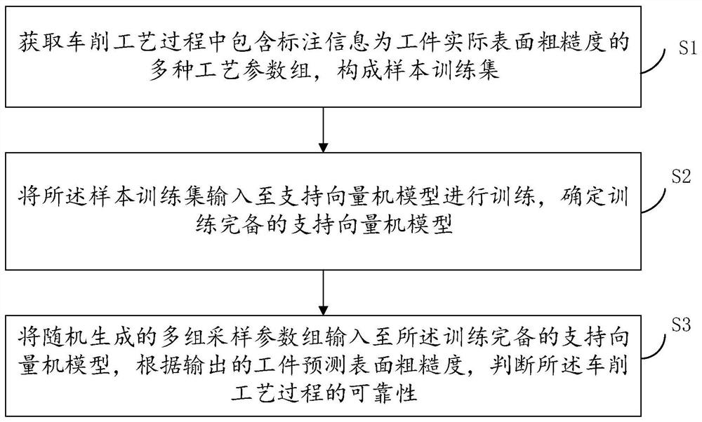 Manufacturing process reliability modeling method and device based on support vector machine