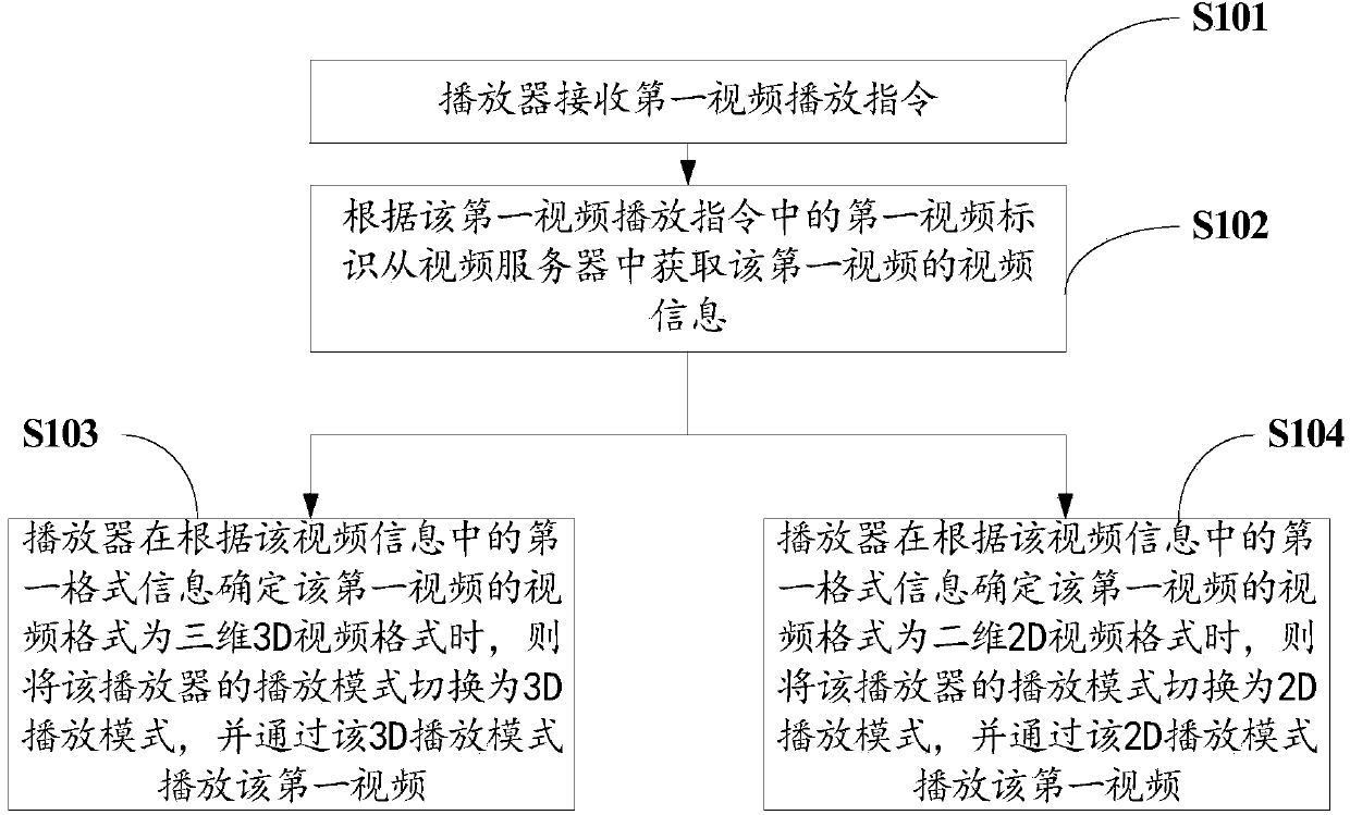 Intelligent television video playing method and equipment