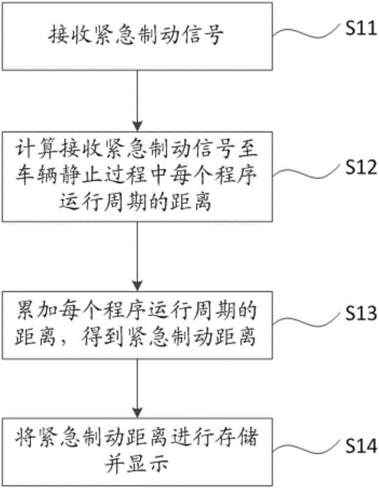 Control method and system of automotive emergency braking distance calculation and recording