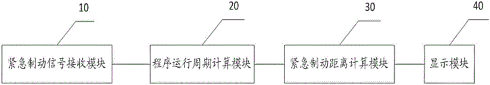 Control method and system of automotive emergency braking distance calculation and recording