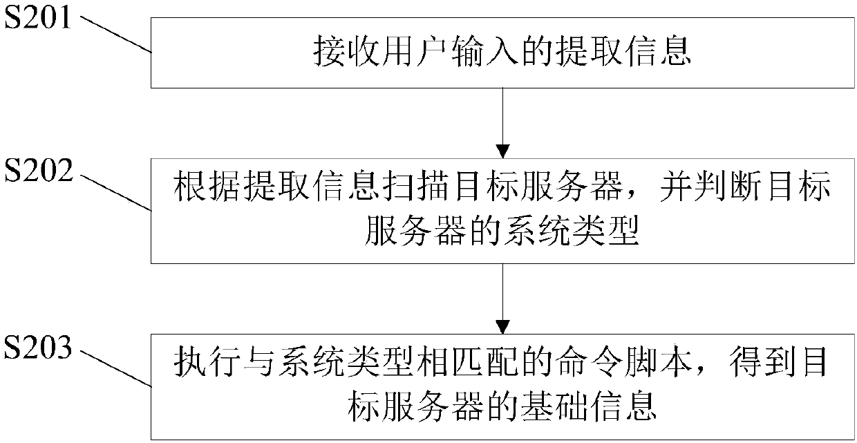 Method, device and system for automatically extracting logs