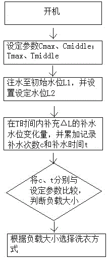 Recognition method for load size of roller washing machine