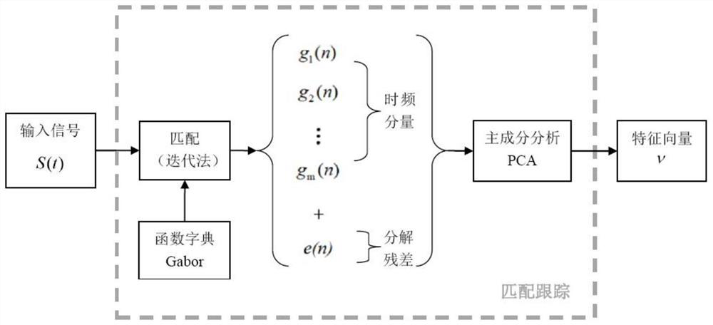 High-resolution time-frequency analysis method for evoked potential signals