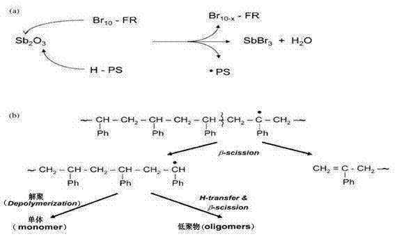 High-heat-resistance, low-odor and flame-retardant high-impact polystyrene (HIPS) composition and preparation method thereof