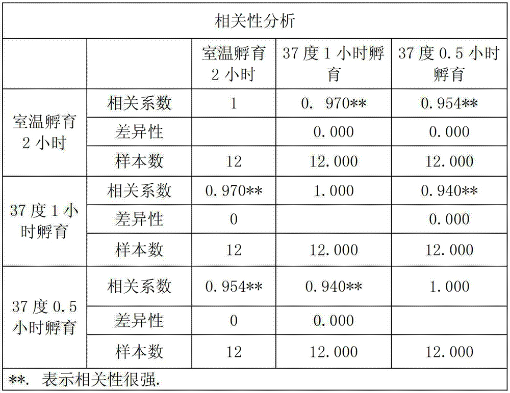 Quick panda progesterone concentration determination method