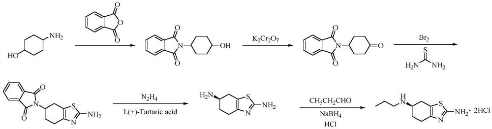 A kind of preparation method of pramipexole hydrochloride