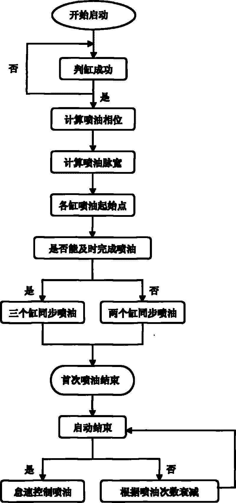 Method for controlling fuel injection when starting engine